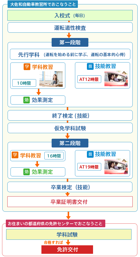 大佐和自動車教習所のここがオススメ